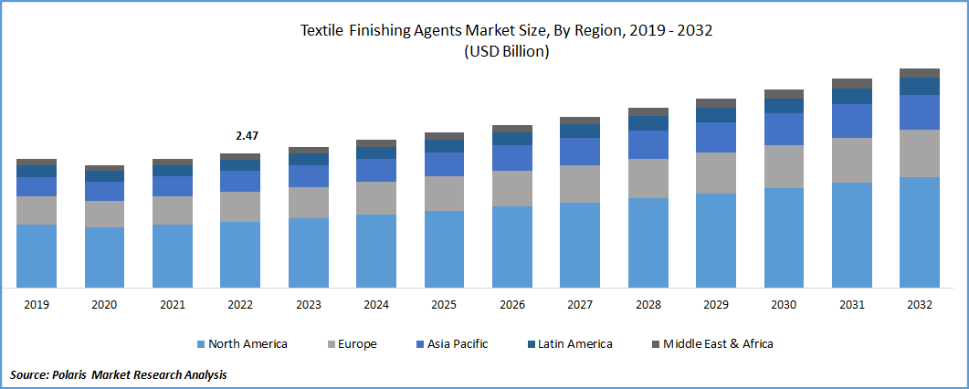 Textile Finishing Agents Market Size